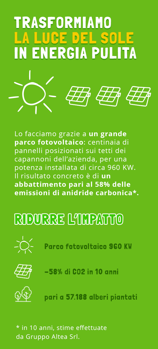 Trasformiamo la luce del sole in Energia Pulita. Lo facciamo grazie ad un grande parco fotovoltaico: centinaia di pannelli posizionati sui tetti dei capannoni dell'azienda, per una potenza installata di circa 960 KW. Il risultato concreto è di un abbattimento pari al 58% delle emissioni di anidride carbonica (in 10 anni, stime effettuate da Gruppo Altea Srl). RIDURRE L'IMPATTO. Parco fotovoltaico 960 KW. -58% di CO2 in 10 anni pari a 57188 alberi piantati